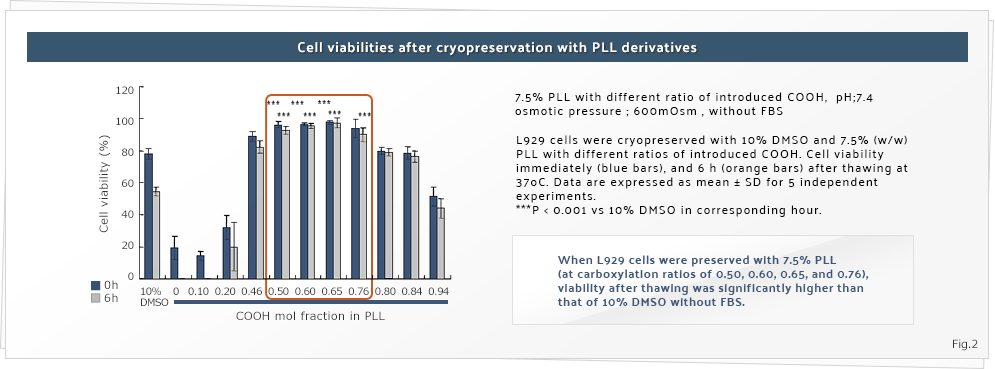 Cell viabilities after cryopreservation with PLL derivatives