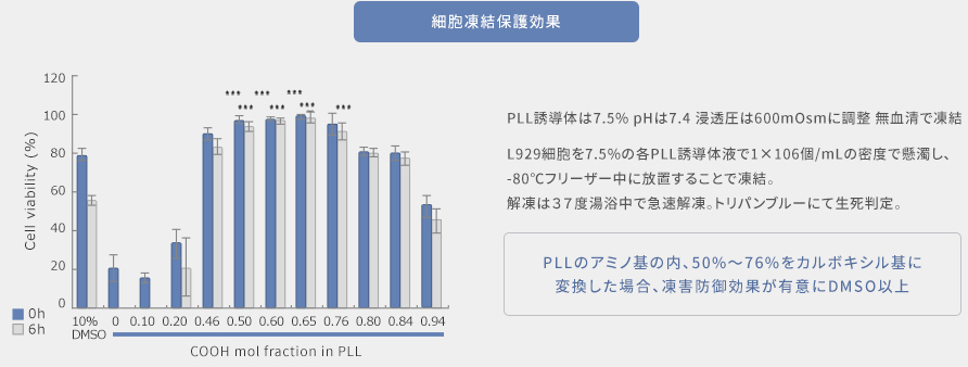 図2：細胞凍結保護効果