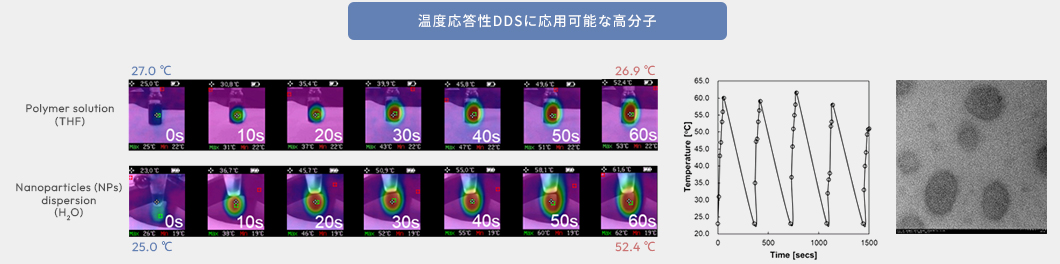 図14：温度応答性DDSに応用可能な高分子