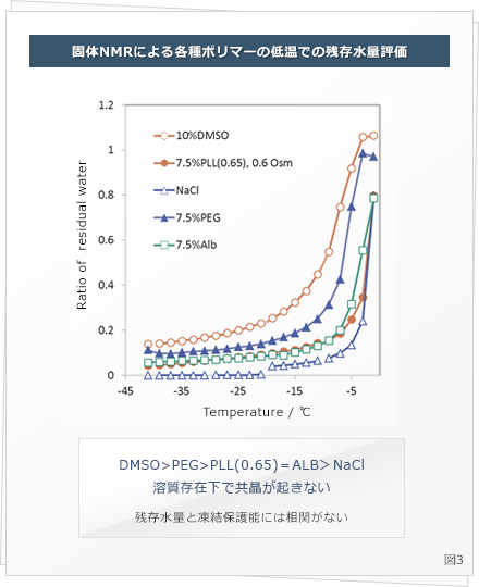 固体NMRによる各種ポリマーの低温での残存水量評価
